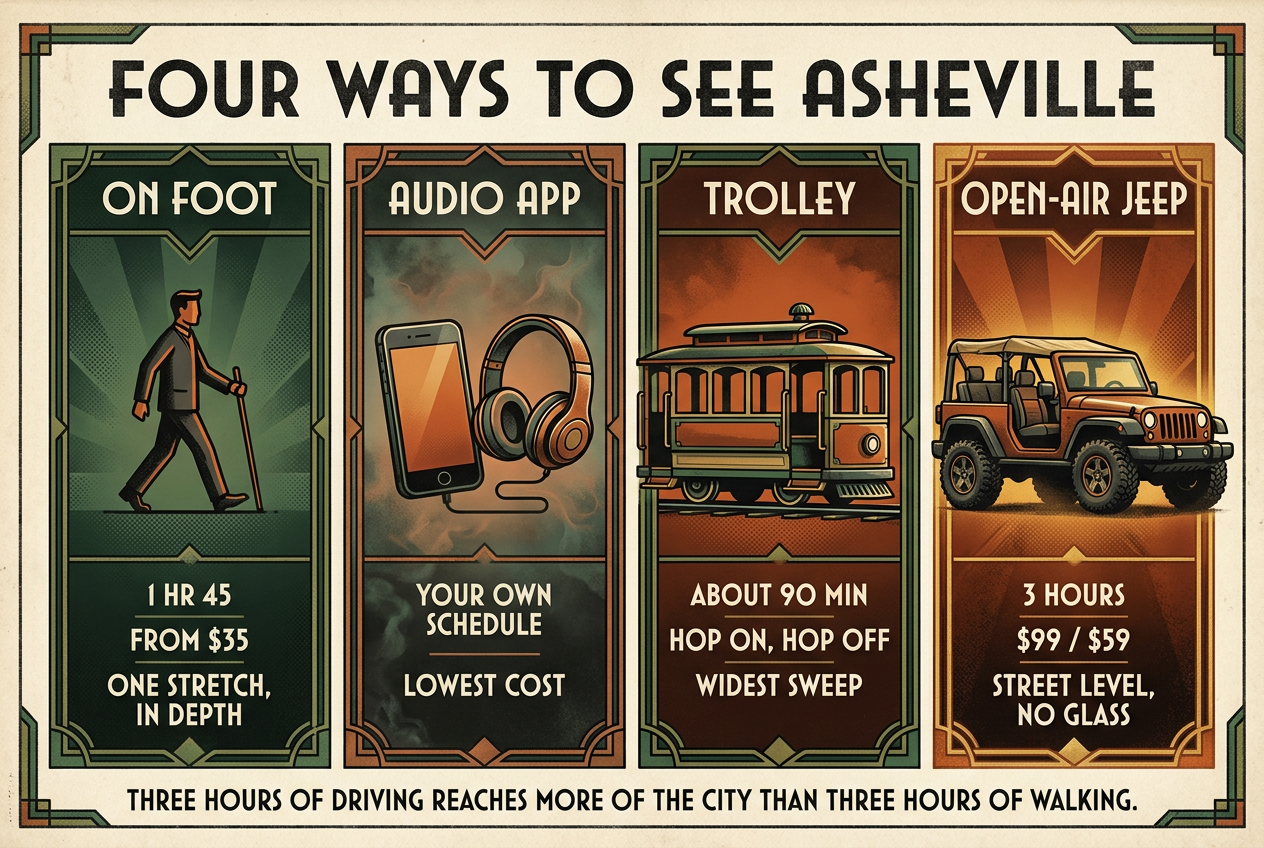 Comparison titled Four ways to see Asheville. On foot: 1 hour 45 minutes, from $35, one stretch in depth. Audio app: your own schedule, lowest cost. Trolley: about 90 minutes, hop on and hop off, widest sweep. Jeep, highlighted: 3 hours, $99 or $59, street level with no glass. Beneath them a line reads: three hours of driving reaches more of the city than three hours of walking.