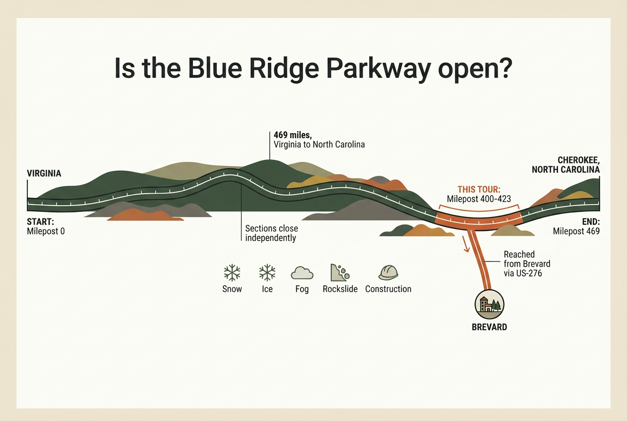 Diagram of the Blue Ridge Parkway as a single ribbon running 469 miles from Virginia to Cherokee, North Carolina, with the milepost 400 to 423 stretch this tour drives picked out near the southern end, a spur dropping to Brevard via US-276, and icons for the five things that close the road: snow, ice, fog, rockslide and construction.